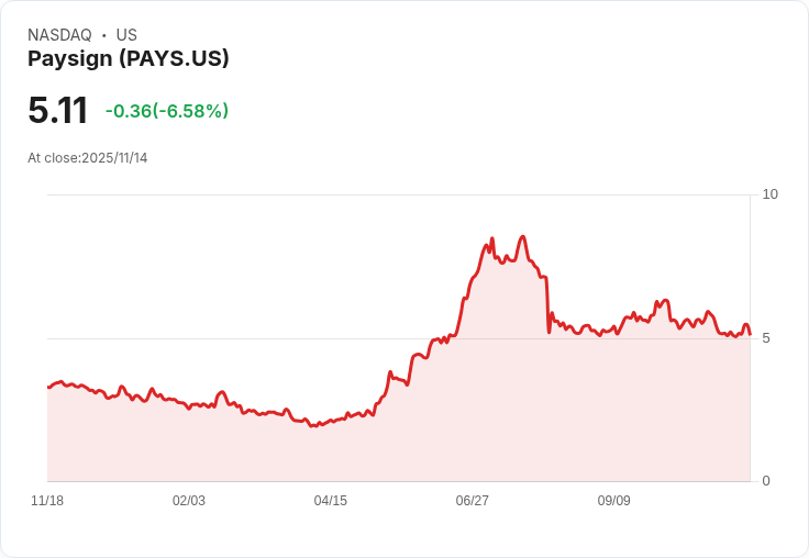 Paysign, Inc. 業績驚艷,EPS 100% 超預期!分析師未來展望引關注