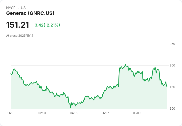 Generac Holdings (GNRC) 股價大跌21％！投資者該如何把握超值機會？