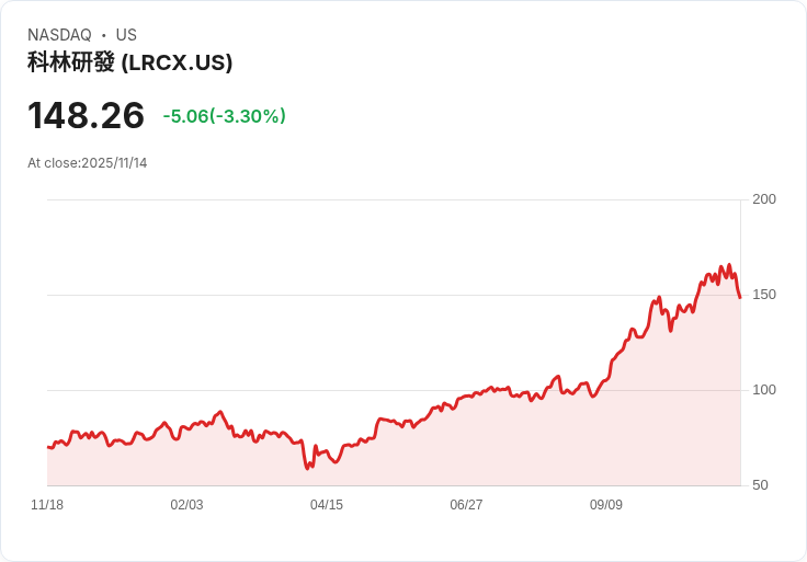 吉姆·克萊默預測Lam Research (LRCX) 訂單將持續不斷，成為半導體產業贏家！