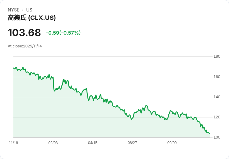 摩根士丹利下調Clorox (CLX) 目標價，Q1表現不如預期引發關注