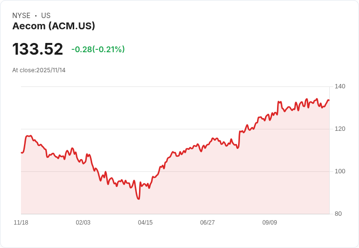 AECOM (ACM) 明日將公佈財報，營收預測引發市場關注！