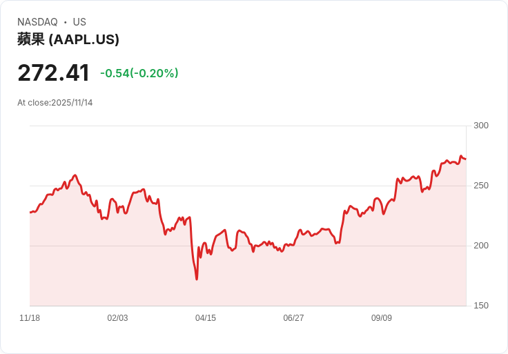 蘋果成功鎖定臺積電超過一半2奈米產能，爭奪未來科技優勢！