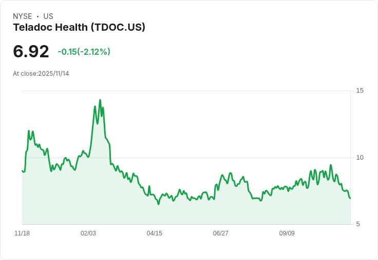 Teladoc Health 10月獲得持平評級 Evercore重調目標價至8美元引發市場關注