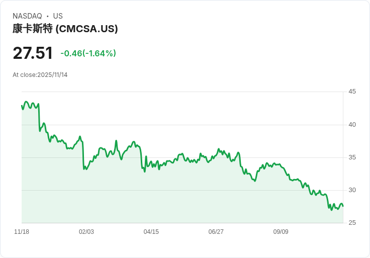 BNP Paribas大幅調升康卡斯特(CMCSA)評級至中性，目標價28美元！