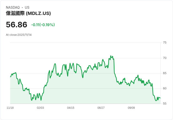 分析師維持中立，Mondelez (MDLZ) 目標價下調至62美元！