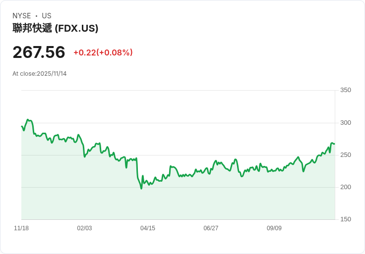 傳奇投資人Jim Cramer:FedEx (FDX) 是經濟晴雨表,未來展望樂觀!