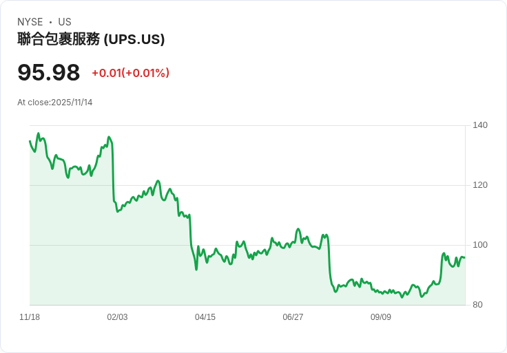 美國郵政服務年度虧損達90億美元 亟需重大改革！