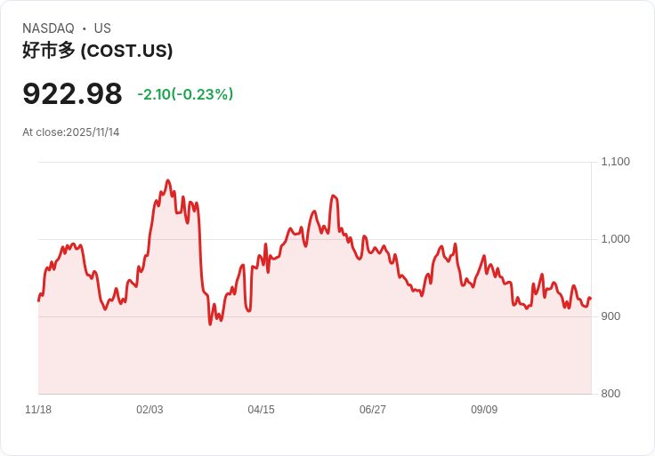 JPMorgan下調Costco (COST) 目標價至1025美元，維持超重評級！