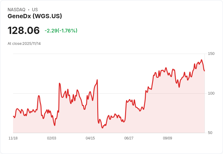 Guggenheim重申GeneDx買入評級，目標價提升至170美元，Q3財報表現驚豔！