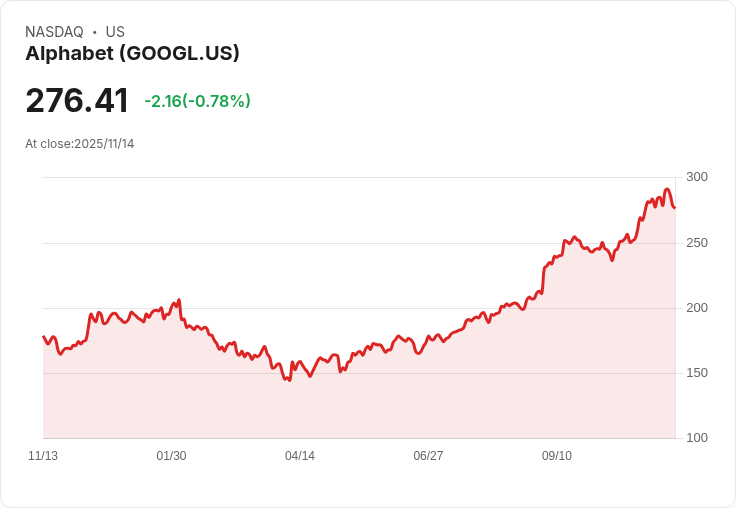 AI紅利大爆發！巴菲特押注Alphabet，AI驅動科技股新一輪評價重估
