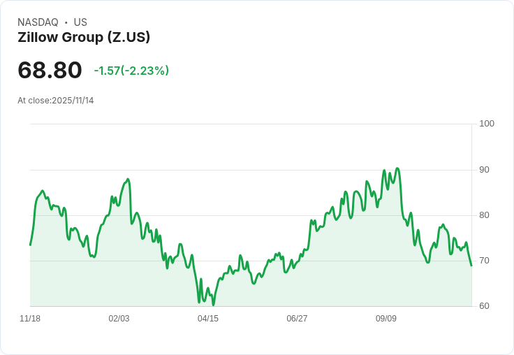 Zillow如何顛覆美國房地產市場，成為業界巨頭！