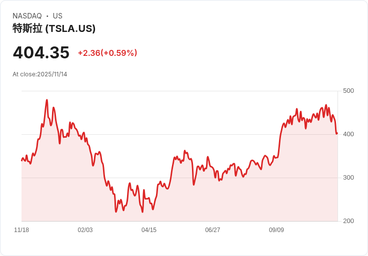 億萬富翁巴倫：科技股拋售是投資良機，誓言不賣特斯拉持股！