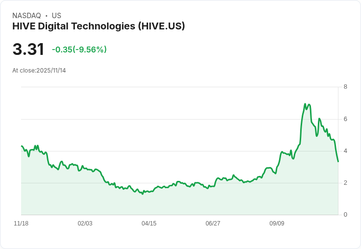 HIVE數位科技公佈第二季財報，展望第四季市場前景