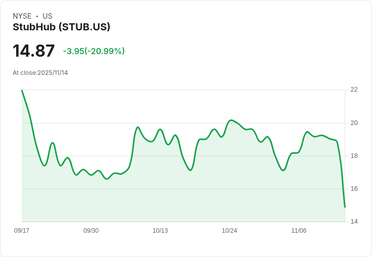 StubHub股價暴跌20％！CEO宣佈不提供本季指引，市場反應劇烈
