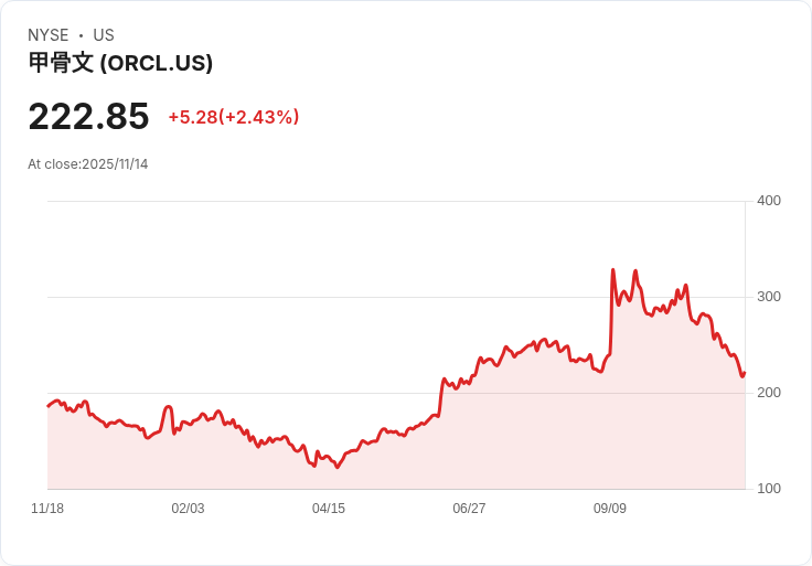 吉姆·克萊默對甲骨文（ORCL）及OpenAI的關鍵評論引發熱議！