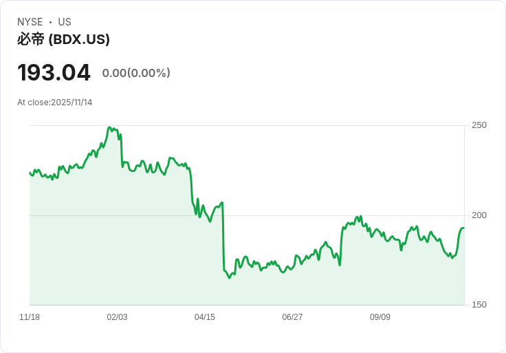 阿裡士多德大西洋核心股票策略因業績疲弱賣出Becton, Dickinson(BDX)
