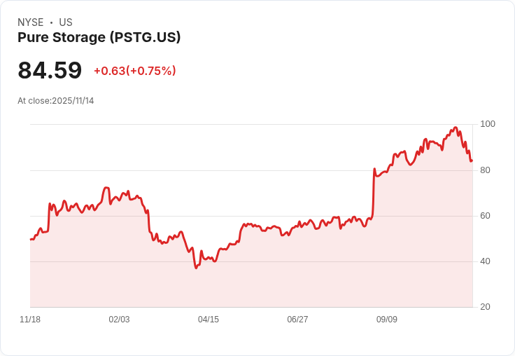 純儲存股價暴漲70％！新夥伴關係引發投資者熱議