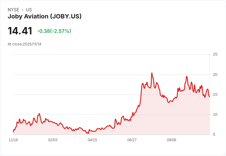 Joby Aviation 與 L3Harris 完成首架軍用飛機測試,開啟防衛新紀元!