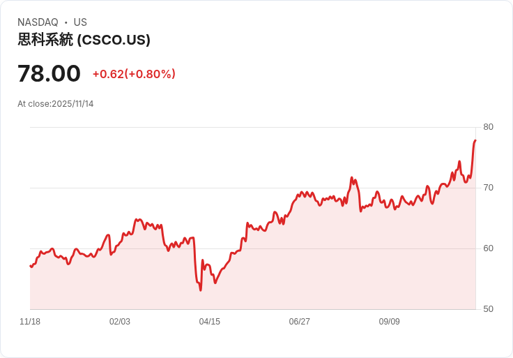 股票市場震盪一週：Cisco、DoorDash與StubHub的命運交織！