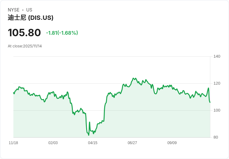 迪士尼財報喜憂參半 股價暴跌7％！未來展望令人擔憂