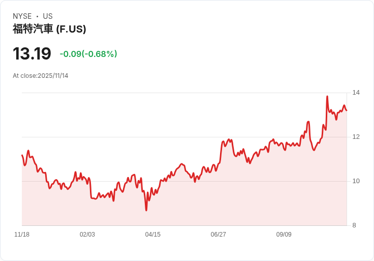 福特汽車全新高科技總部揭幕 可容納4000名員工!