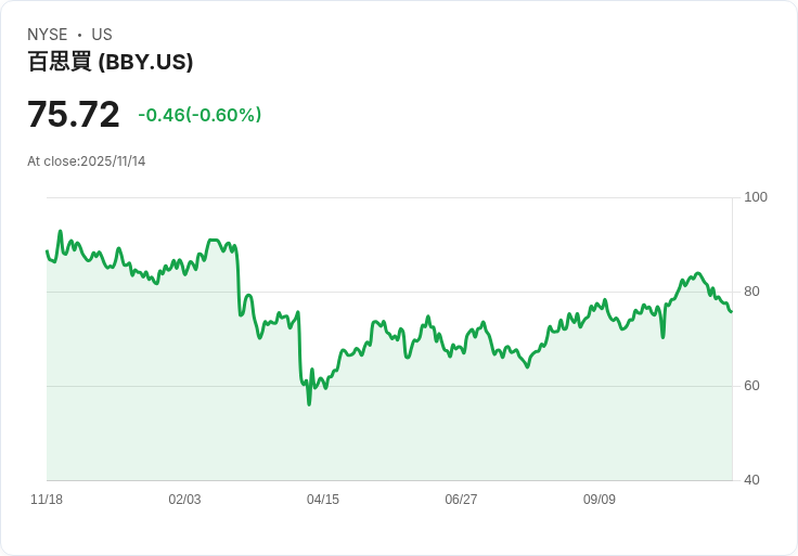 Best Buy 業績回暖,UBS 預測股價將迎來上漲