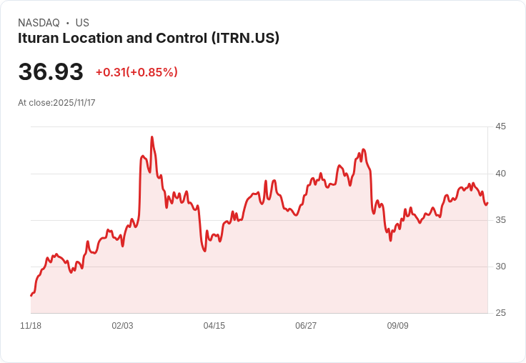 Ituran Location第三季財報出爐：每股盈餘超預期，營收增長顯著！