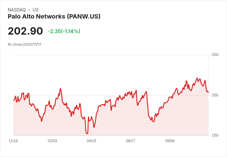 TD Cowen看好PANW前景，目標價上調至255美元！