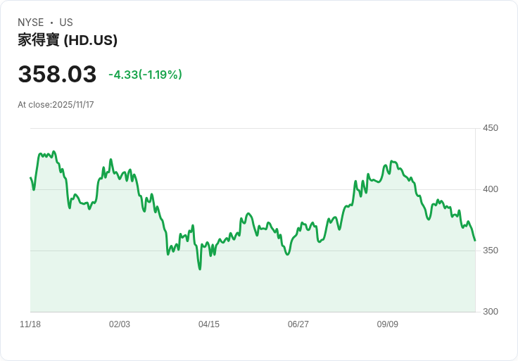 家得寶因缺乏風暴與消費者疲弱,股價下跌2.6%!