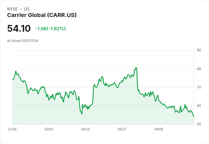 銀行重擊！Wells Fargo與JPMorgan下調Carrier Global(CARR)目標價，Q3業績不如預期