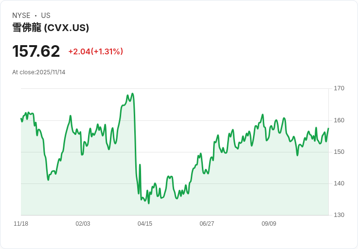 雪佛龍積極考慮收購俄羅斯盧克石油資產，市場震撼！