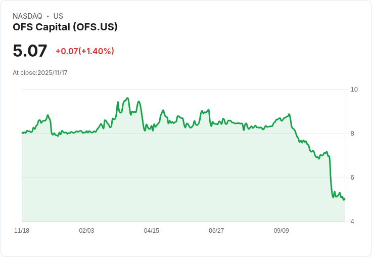 Lucid Capital 給予 OFS Capital (OFS) 中立評級，目標價定為7美元！