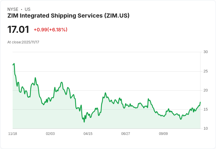 ZIM航運股連續七天上漲,投資者期待第三季財報揭曉!