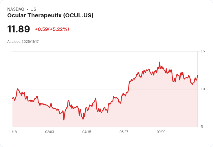 眼科療法公司Ocular Therapeutix (OCUL) 股價飆升5％！醫療會議前投資者積極佈局