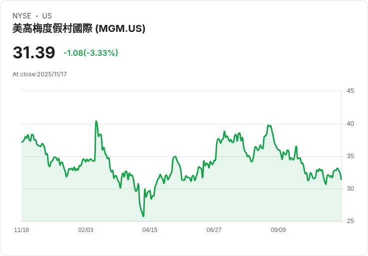 拉斯維加斯賭場盼望F1賽事逆轉國際觀光衰退潮