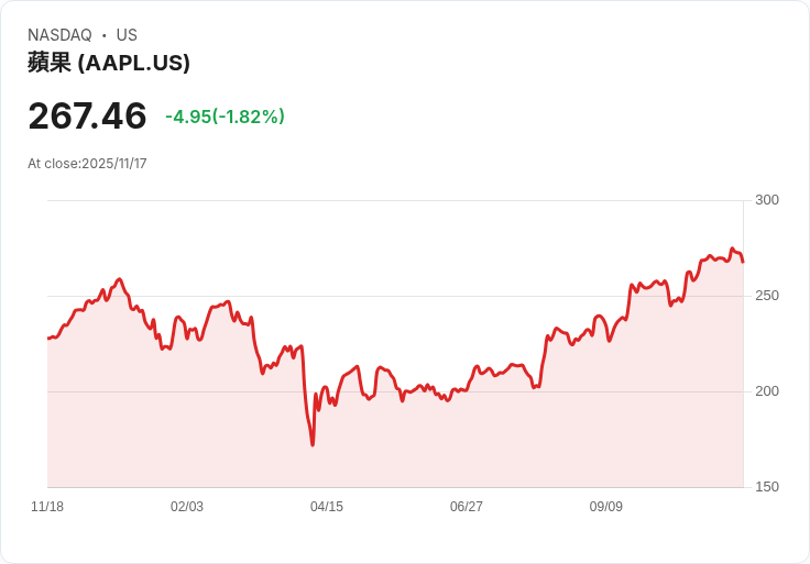 蘋果重返中國市場！iPhone 17助力市佔率飆升至25％