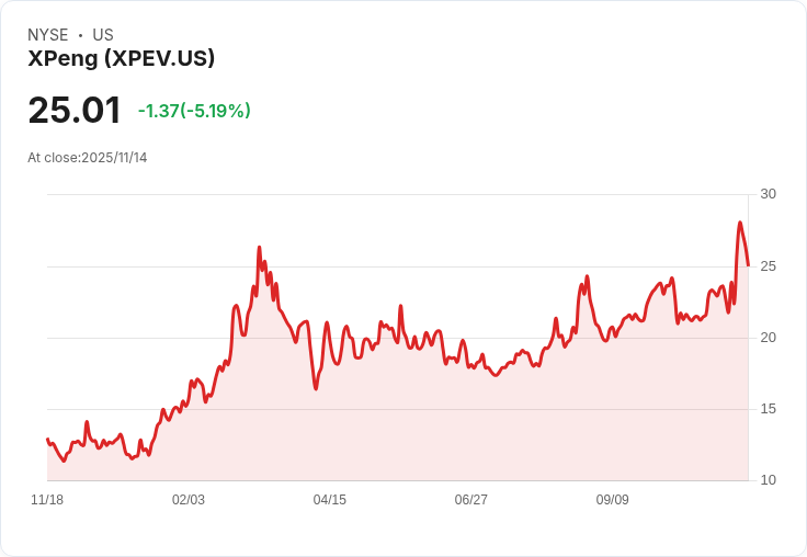 【財報電話會議】XPeng第三季度財報驚艷市場，未來展望引發投資者熱議！