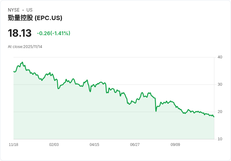 RBC下調Edgewell (EPC)目標價至23美元 仍維持樂觀展望