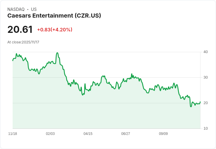 凱薩娛樂(CZR)股價飆升4％，摩州體育博彩即將啟動！