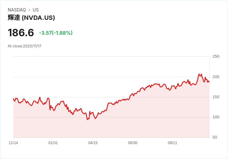 AI概念股成風暴核心：Nvidia財報牽動美股走勢，科技估值與記憶體成本成關鍵新風險