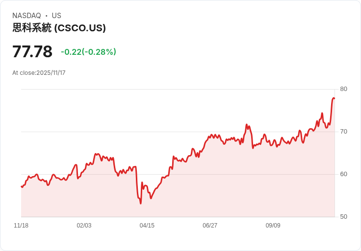 美銀上調思科(CSCO)目標價至95美元!AI網路需求驅動未來成長