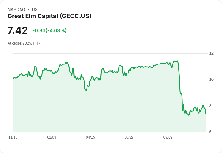 清街維持GECC買進評等，目標價下調至8.50美元！