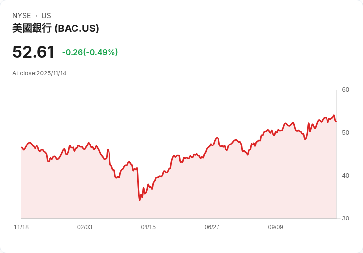 美銀計畫投入40億美元AI技術 提升業務效率與收益