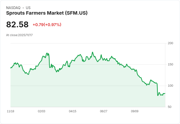 Sprouts Farmers Market股價回升,市場是否低估其潛力?