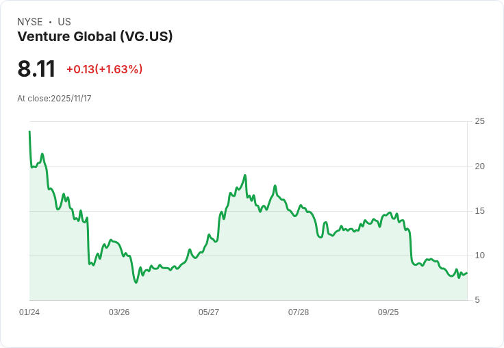 風險與機會並存!Venture Global申請FERC批准擴建Plaquemines LNG專案