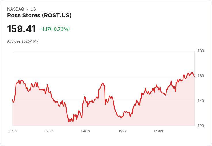 Jim Cramer對Ross Stores發出警告：「我會小心一點