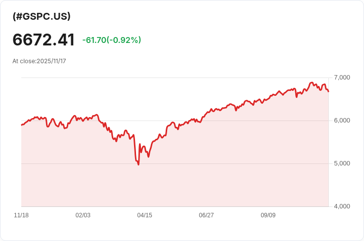 股指期貨持續下滑，市場風險情緒加劇！美聯儲利率政策引發投資者擔憂