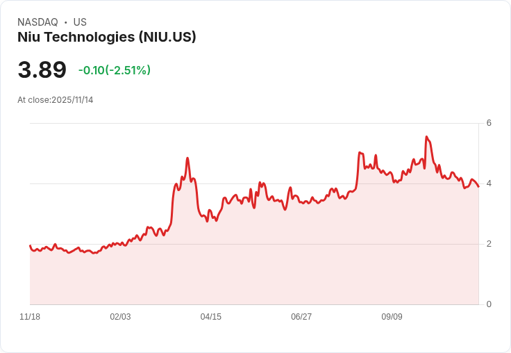 Niu Technologies (NIU) 第三季業績大爆發！中國市場強勁增長，海外挑戰重重