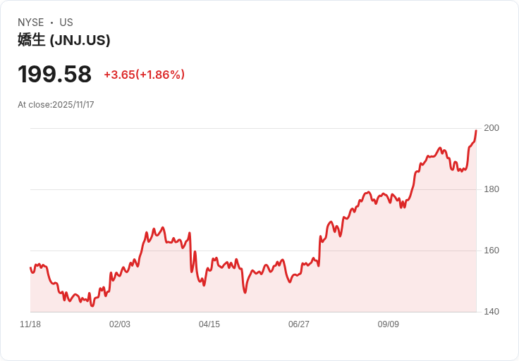 強強聯手!強生以30.5億美元收購Halda Therapeutics,擴充套件抗癌藥物版圖