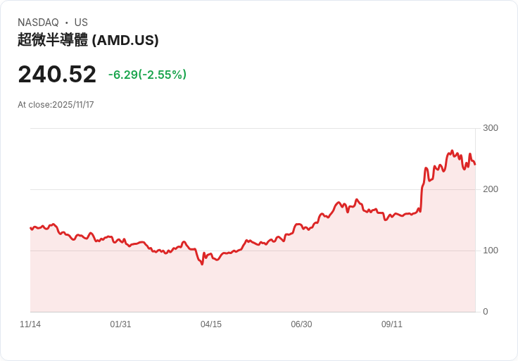 AMD攜手歐洲推進超級運算新里程碑，AI工廠布局成全球競逐焦點
